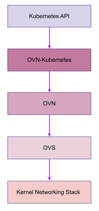 ovn-kubernetes-introduction